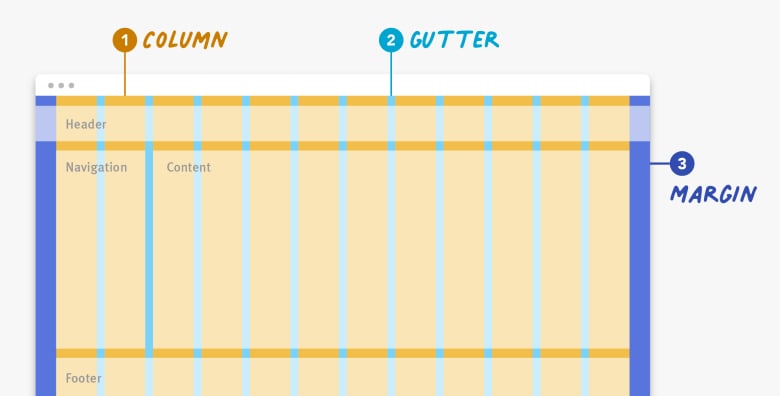 Three elements make up any grid: (1) columns, (2) gutters, and (3) margins.